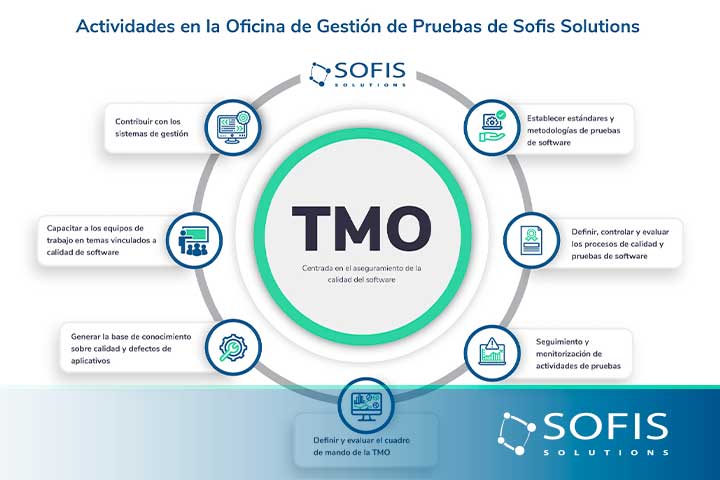 Diagrama de la Oficina de Gestión de Pruebas de Sofis Solutions